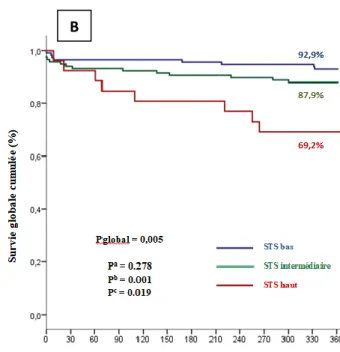 Figure 4. Courbes de survie globale Kaplan-Meier exprimées sur la population globale (A) et selon le groupe de  score STS (B)