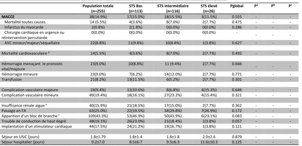 Tableau 5 : Résultats à 30 jours de la population TAVI stratifiée selon le score STS 