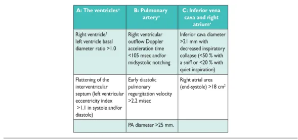 Table 8A Echocardiographic probability of pulmonary hypertension in symptomatic patients with a suspicion of pulmonary hypertension