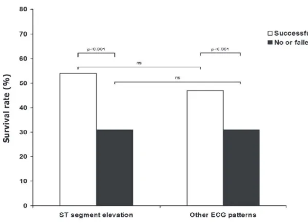 Figure 8 : Taux de survie selon la réalisation d’une angioplastie, PROCAT 10