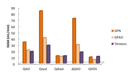 Figure 16 : Représentation des moyennes des débits mesurés dans l'artère ophtalmique et la veine  ophtalmique supérieure dans le glaucome à pression normale (GPN), le glaucome primitif à angle  ouvert (GPAO) et les témoins