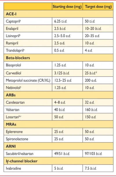 Table 7.3 Doses of diuretics commonly used in patients with heart failure