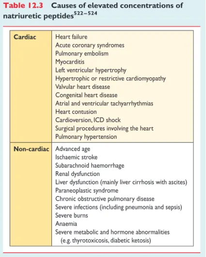 Table 12.3 Causes of elevated concentrations of natriuretic peptides 522 – 524