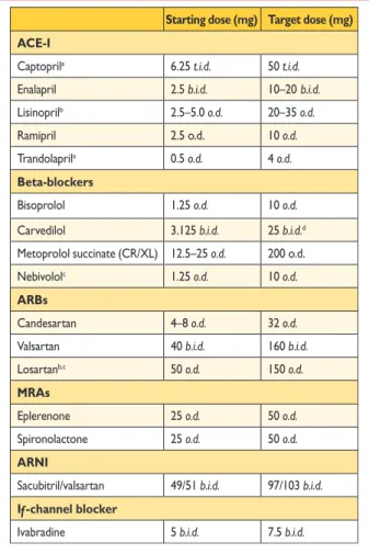 Table 7.3 Doses of diuretics commonly used in patients with heart failure
