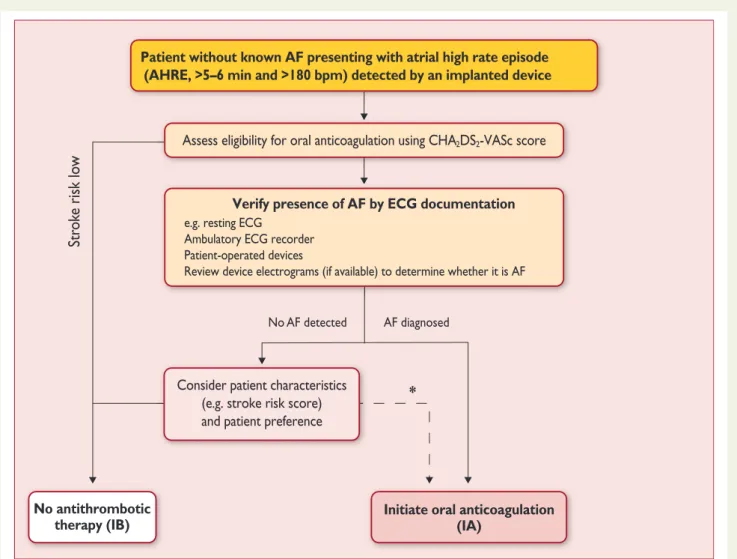 Figure 3 Management of AHRE detected by an implanted device.