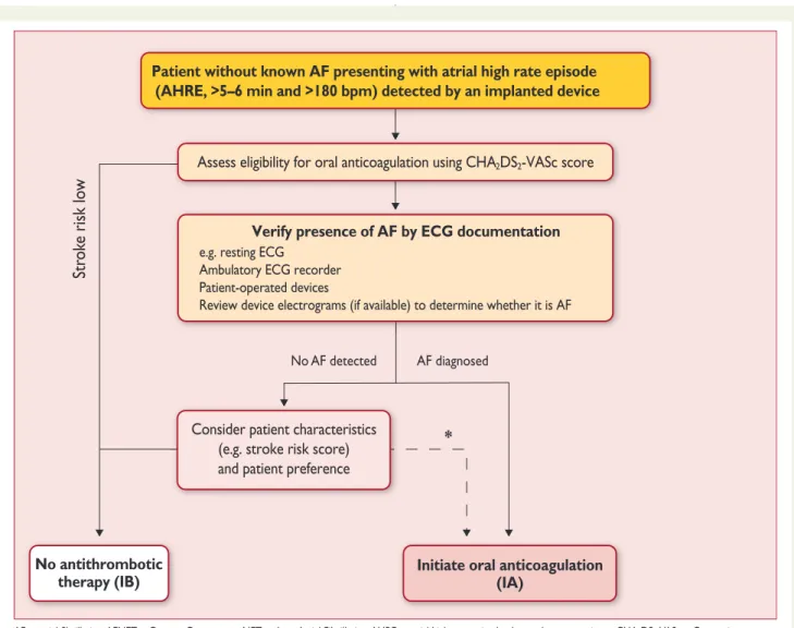 Figure 3 Management of AHRE detected by an implanted device.