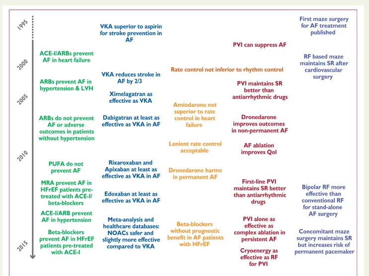 Figure 1 depicts the major milestones in the management of AF.