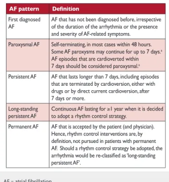 Table 5: Patterns of atrial fibrillation