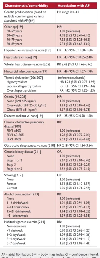 Table 8: Cardiovascular and other conditions independ- independ-ently associated with atrial fibrillation