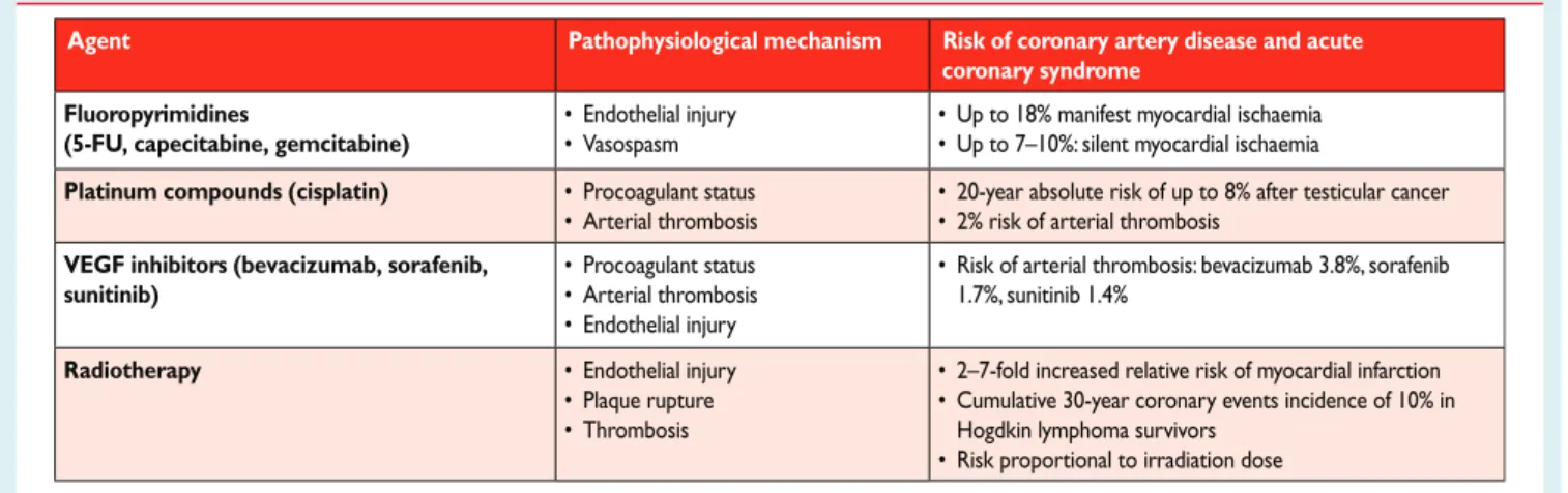 Table 7 Pathophysiological mechanisms of coronary artery disease in cancer treatment 7,60,81,99,117 –123