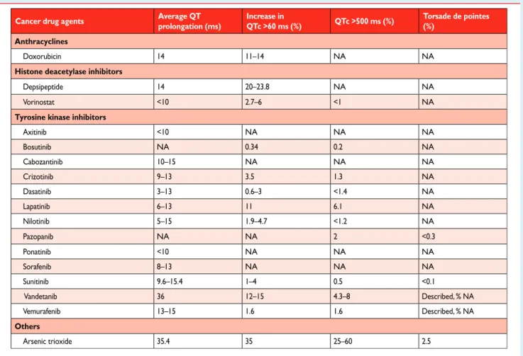 Table 10 Risk factors for QT prolongation in cancer patients