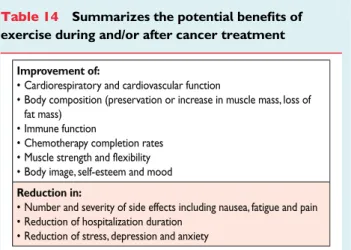 Table 14 Summarizes the potential benefits of exercise during and/or after cancer treatment