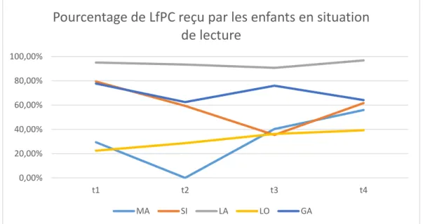 Figure 4 : Pourcentage de LfPC reçu par les enfants en situation de lecture lors des 4 interventions 