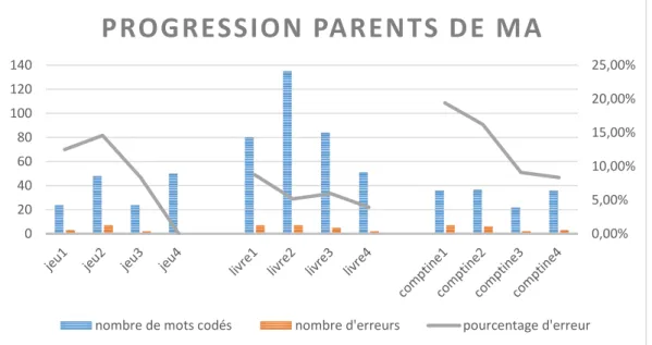 Figure 12 : Progression des parents de MA concernant les erreurs de code 