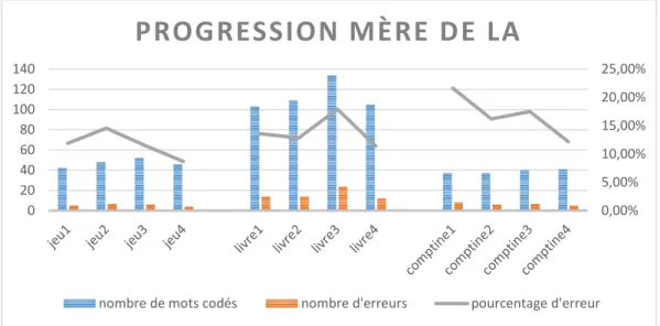 Figure 15 : Progression de la mère de LO concernant les erreurs de code 