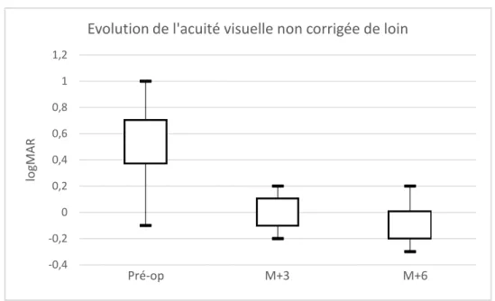 Figure 1  -0,4-0,200,20,40,60,811,2logMAR Pré-op                                 M+3                                     M+6