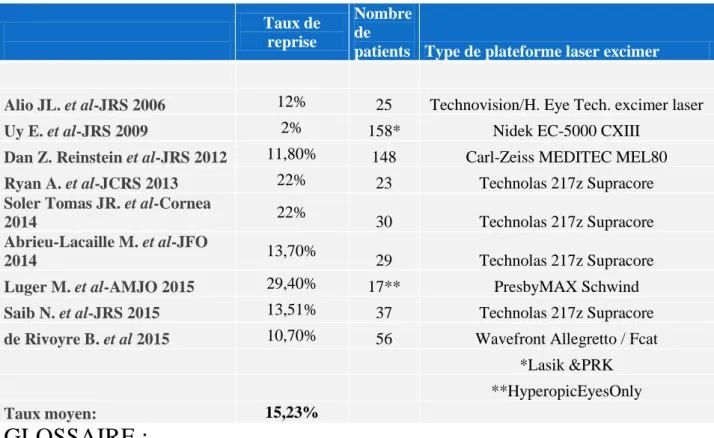 Tableau 1: Taux de reprise après presbyLASIK dans les différentes séries. 