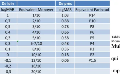 Tableau  d’équivalence  logMAR- logMAR-Monnoyer/Parinaud (VL/VP) 