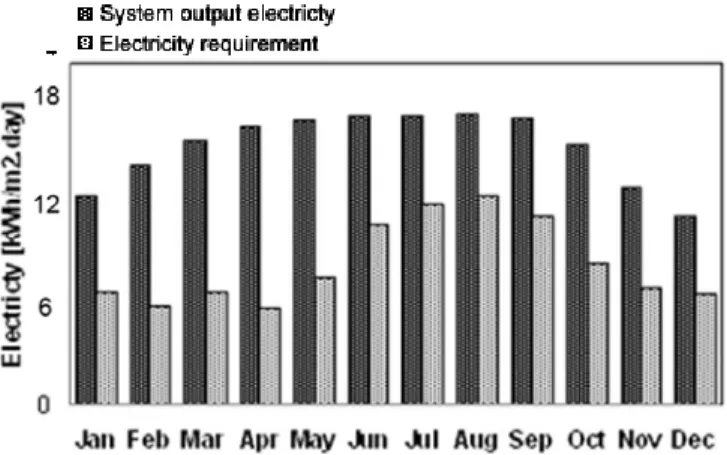 Figure 5: System output vs. demand  