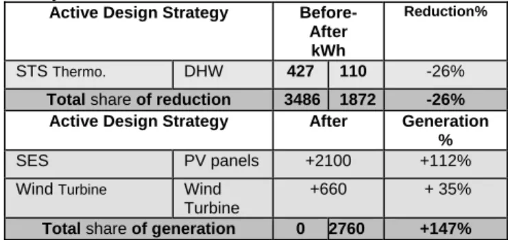 Table 3: The PV panels and wind turbine generated 2760  kWh/yr. 