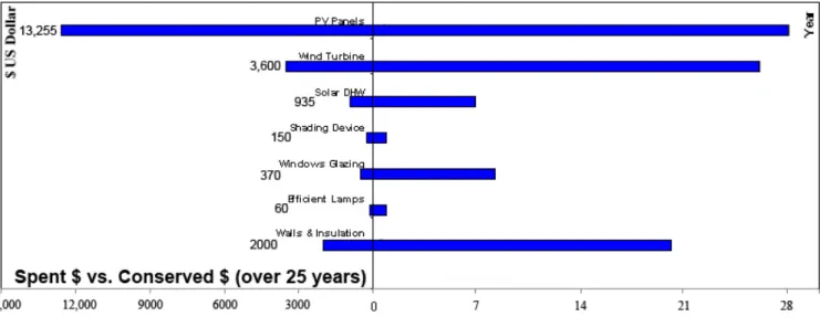 Figure 7: Ranking of design strategies according to cost and  payback 