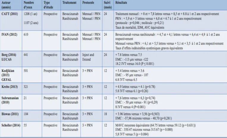 Tableau 1. Etudes cliniques contrôlées comparant le bevacizumab au ranibizumab dans  le traitement de la DMLA néovasculaire 