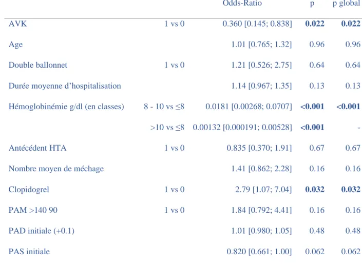 Tableau 2 : Résultats de l’analyse multivariée 