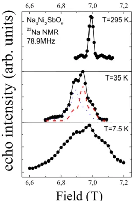 FIG.  7.  The  23 Na  NMR  spectrum  at  various  temperatures.  Dashed  lines  are  the  fitted  contributions of two sodium sites, solid line is the best fit of the spectra
