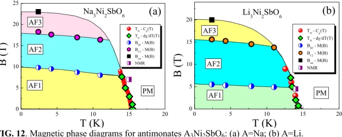 FIG. 12. Magnetic phase diagrams for antimonates A 3 Ni 2 SbO 6 : (a) A=Na; (b) A=Li. 
