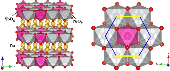 FIG.  2.  (left)  Polyhedral  view  of  a  layered  crystal  structure  of  Na 3 Ni 2 SbO 6 :  the  antimony  octahedra are shown in pink, nickel octahedra are in gray, sodium ions are yellow spheres, and  oxygen are small red spheres