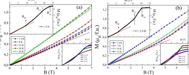 FIG.  4.  The  magnetization  isotherms  in  static  and  pulsed  (insets)  magnetic  fields  for  Na 3 Ni 2 SbO 6  (a) and  Li 3 Ni 2 SbO 6  (b) at  various temperatures