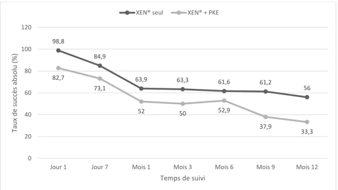 Figure  11.  Comparaison  du  taux  de  succès  absolu  au  cours  du  suivi  de  12  mois  entre  le  groupe XEN   seul et le groupe XEN   + PKE
