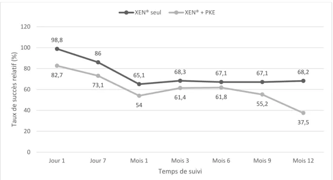 Figure 13.Comparaison du taux de succès relatif au cours du suivi de 12 mois entre le groupe  XEN   seul et le groupe XEN   + PKE