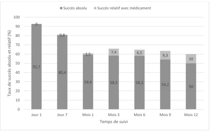 Figure 14. Taux de succès absolu et relatif avec médicamentde la cohorte au cours du suivi  de 12 mois