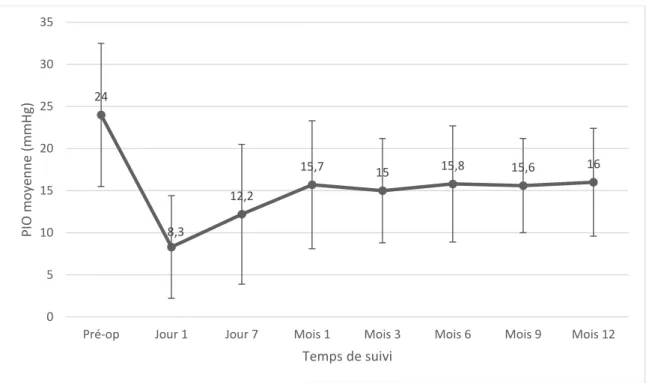 Figure 16. PIO moyenne de la cohorte au cours du suivi de 12 mois. 