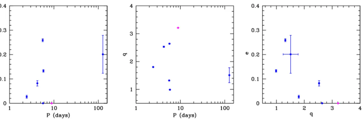 Figure 1: Distribution of various orbital and physical parameters (period, eccentricity, mass ratio) of the O-type binaries in NGC 6231