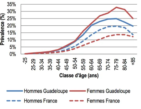 Figure 1.  Prévalence  du  diabète  traité  par  classe  d’âge  en  fonction  du  sexe  et  du  territoire de domicile en 2013 d’après Mandereau et al 18