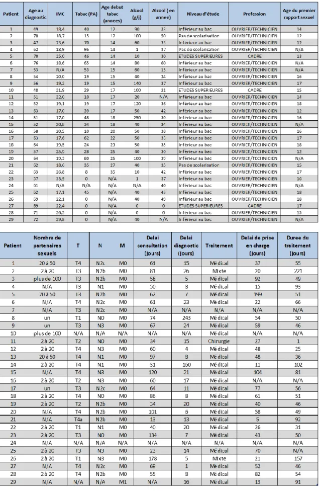 Figure 2 : Caractéristiques démographiques et comportementales des patients au  diagnostic et délais de prise en charge