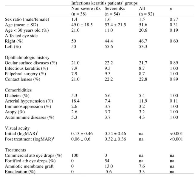 Table 1.  Patients characteristics. 