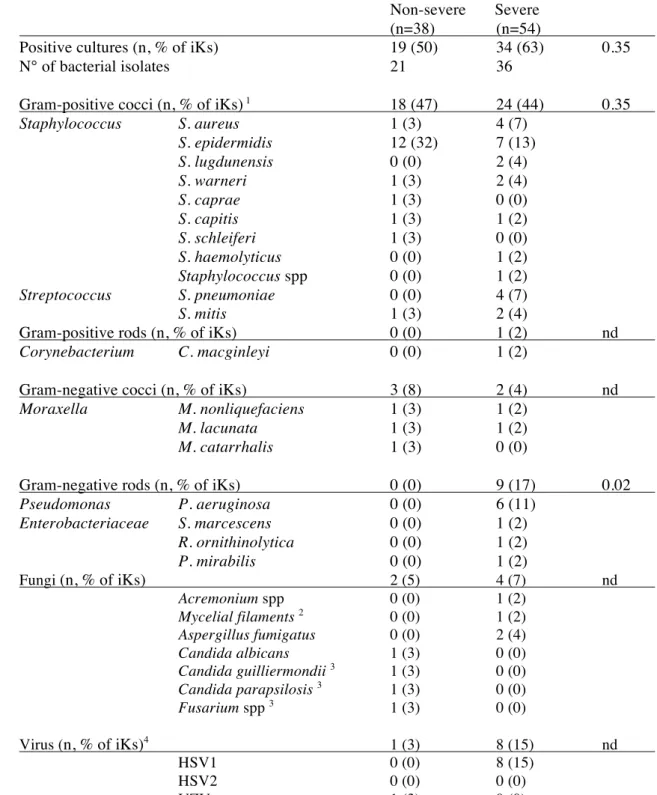 Table 2. Microbiology of infectious keratitis 406! 407!