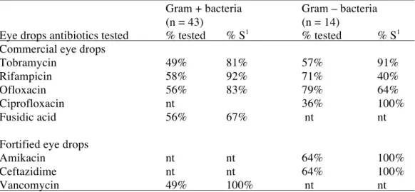Table 3.  Antimicrobial susceptibility rates of infectious keratitis bacterial isolates according  459! to Gram staining!