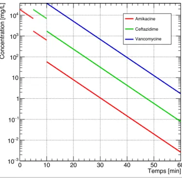 Figure  3.  Evolution  de  la  concentration  des  CF  (AKN,  CAZ  et  VAN)  au  cours  du  temps  (Log10) (administration de l'AKN puis de la CAZ a t=5min puis de la VAN à t=10min)