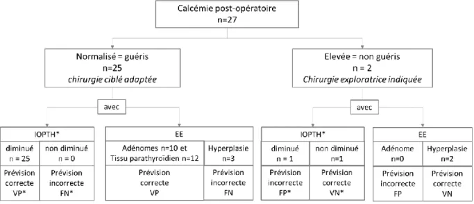 Tableau 2: Pourcentage de diminution de l'IOPTH et corrélation avec la calcémie à J+1 et à 1 mois  post opératoire 