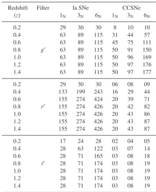 Fig. A1 represents K-corrections for different SNe that have been applied to calculate ILMT SNe rate for the g ′ , r ′ and i ′ filters.