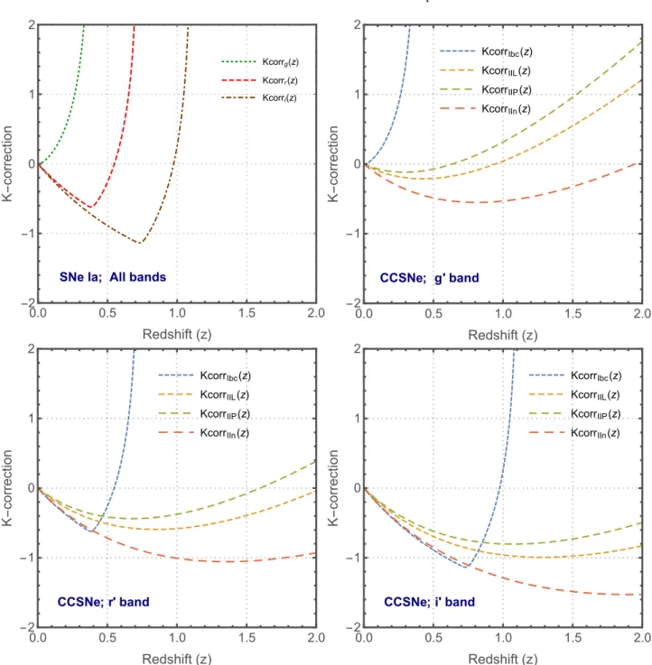 Figure A1. K-correction plots for the different Types of SNe (Ia, Ibc, IIL, IIP and IIn) in g ′ , r ′ and i ′ bands.