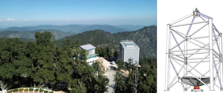 Figure 1. Left panel: Panoramic view of the ILMT site. The 1.3-m DFOT and the 4-m ILMT are in the middle and right side, respectively in this image.