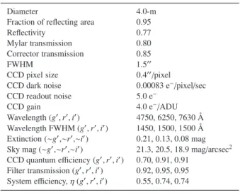 Table 1. Di ff erent parameters used to calculate the ILMT limiting magni- magni-tude