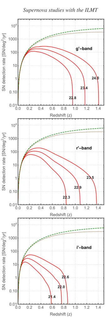 Figure 4. Detection rate of CCSN as a function of redshift. The dashed (green colour) and dotted (brown colour) curves, respectively indicate the cosmic CCSN rate without and with dust extinction consideration