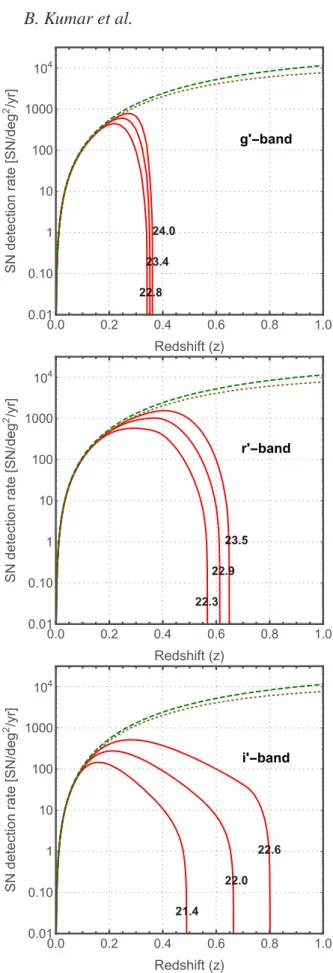 Figure 5. Detection rate of Type Ia SN as a function of redshift. The curves are similar to those in Fig