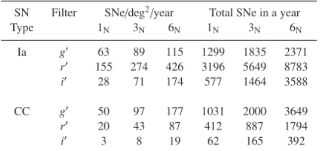 Table 2. SN detection rates with the ILMT. 1 N , 3 N and 6 N indicate the number of SNe for the limiting magnitudes of single, and co-added images of 3 and 6 nights, respectively